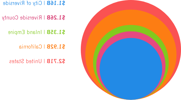 US 经济 Graph